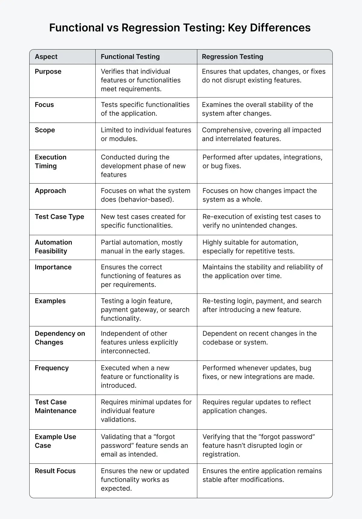 functional-vs-regression-testing